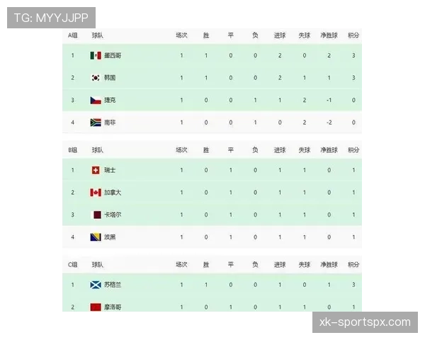 世界杯J组小组赛全部结束：四队最终成绩一览